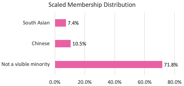 Scaled membership visible minorities