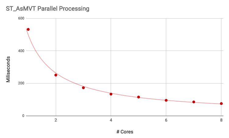 parallel MVT tile performance