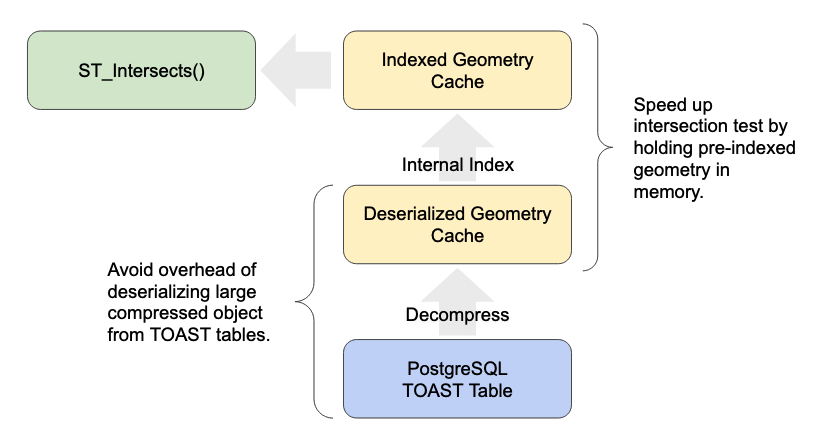 Geometry Caches