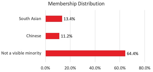 Membership visible minorities