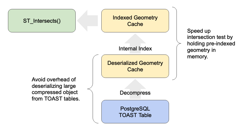 File Cache A Geometry Waiting for PostGIS 3.1: Performance · Paul Ramsey
